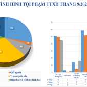 Số liệu về tình hình an ninh trật tự tháng 9/2025