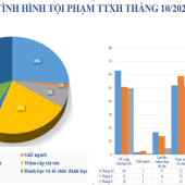 Số liệu về tình hình an ninh trật tự tháng 10/2025