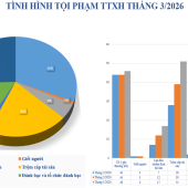 Số liệu về tình hình an ninh trật tự tháng 3/2026