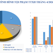 Số liệu về tình hình an ninh trật tự tháng 4/2026
