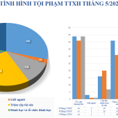 Số liệu về tình hình an ninh trật tự tháng 5/2026