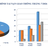 Số liệu về tình hình an ninh trật tự tháng 7/2026