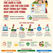 Trẻ em dưới 6 tuổi được cấp thẻ Căn cước ngay trong quy trình đăng ký khai sinh liên thông