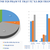 Số liệu về tình hình an ninh trật tự tháng 9/2026
