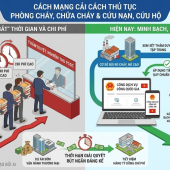 Luật sửa đổi, bổ sung một số điều của luật quản lý, sử dụng vũ khí, vật liệu nổ và công cụ hỗ trợ, luật phòng cháy, chữa cháy và cứu nạn, cứu hộ góp phần cắt giảm thủ tục hành chính và cải cách cấp phép tạo động lực mới cho doanh nghiệp